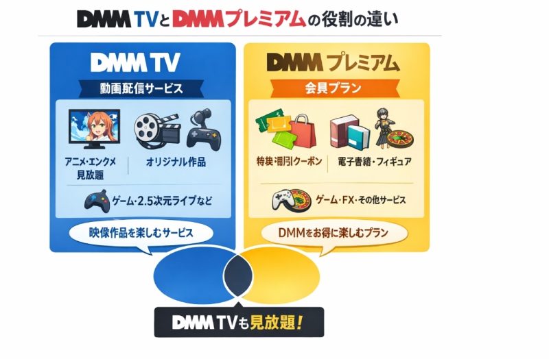 図：DMM TVとDMMプレミアムの役割の違い