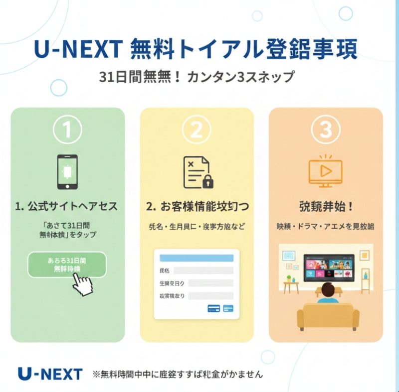 U-NEXTの31日間無料トライアル登録の流れ