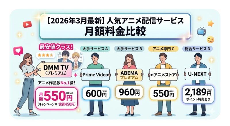 DMM TVと他社サービスの月額料金比較イメージ